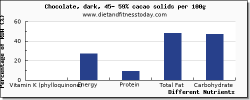 chart to show highest vitamin k (phylloquinone) in vitamin k in dark chocolate per 100g